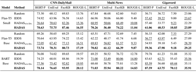 Figure 3 for Hallucination Diversity-Aware Active Learning for Text Summarization