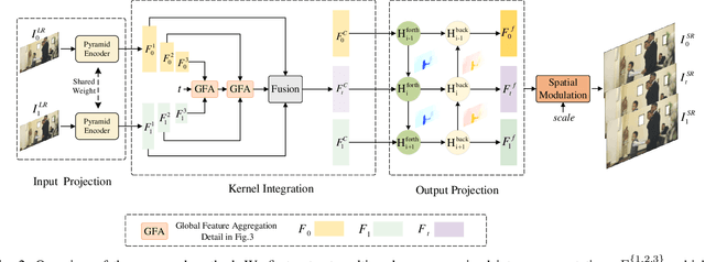 Figure 2 for Space-Time Video Super-resolution with Neural Operator