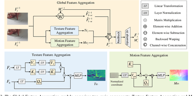 Figure 3 for Space-Time Video Super-resolution with Neural Operator