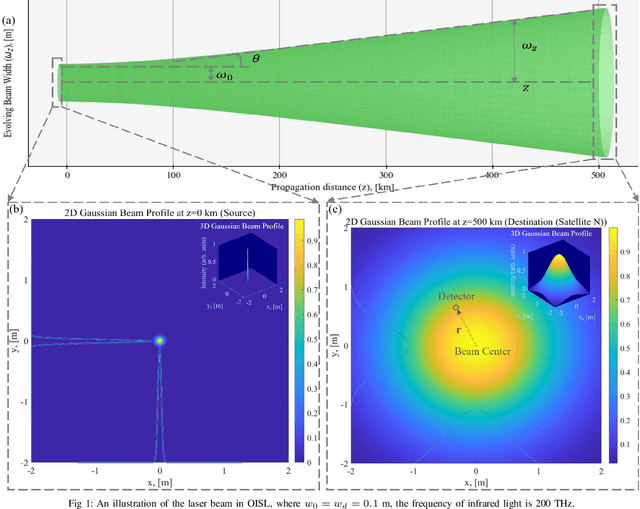 Figure 1 for Channel Modeling and Rate Analysis of Optical Inter-Satellite Link (OISL)