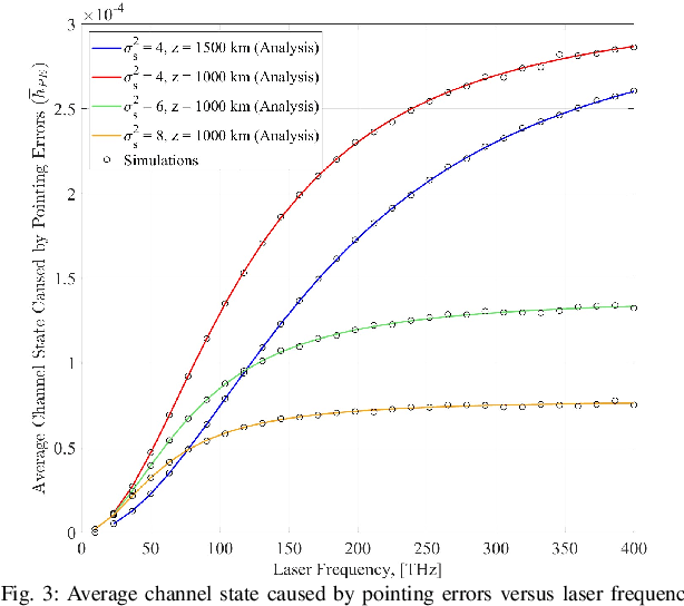 Figure 3 for Channel Modeling and Rate Analysis of Optical Inter-Satellite Link (OISL)