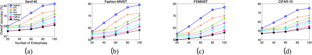 Figure 4 for A Lightweight and Secure Deep Learning Model for Privacy-Preserving Federated Learning in Intelligent Enterprises