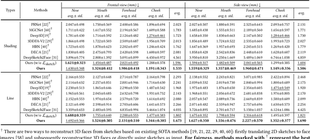 Figure 2 for S2TD-Face: Reconstruct a Detailed 3D Face with Controllable Texture from a Single Sketch