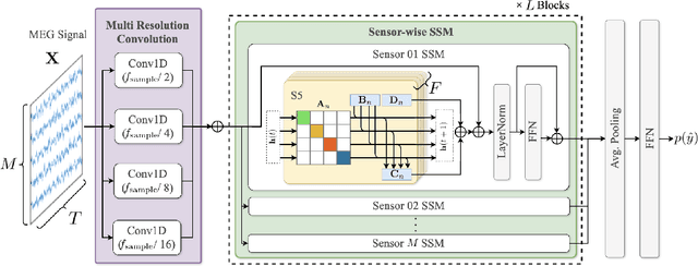 Figure 1 for MEGState: Phoneme Decoding from Magnetoencephalography Signals
