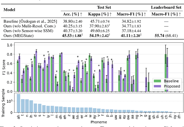 Figure 2 for MEGState: Phoneme Decoding from Magnetoencephalography Signals