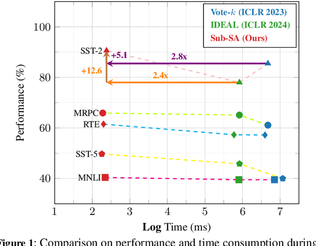 Figure 1 for Sub-SA: Strengthen In-context Learning via Submodular Selective Annotation