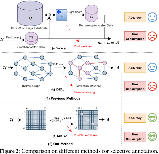 Figure 3 for Sub-SA: Strengthen In-context Learning via Submodular Selective Annotation