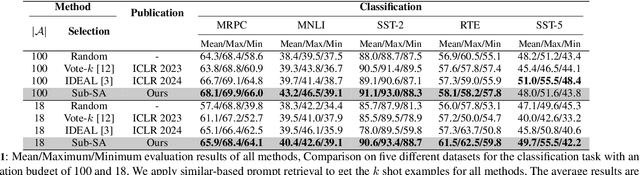 Figure 2 for Sub-SA: Strengthen In-context Learning via Submodular Selective Annotation