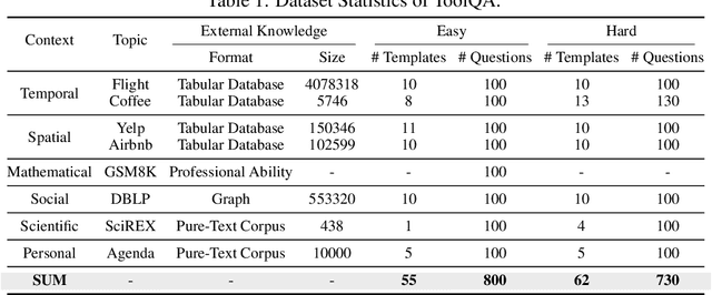 Figure 2 for ToolQA: A Dataset for LLM Question Answering with External Tools