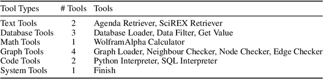 Figure 4 for ToolQA: A Dataset for LLM Question Answering with External Tools