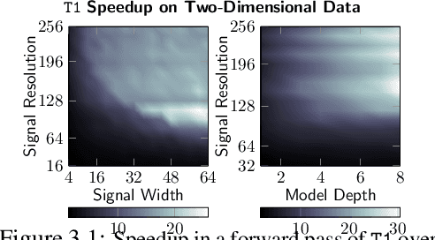 Figure 1 for Transform Once: Efficient Operator Learning in Frequency Domain