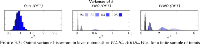 Figure 3 for Transform Once: Efficient Operator Learning in Frequency Domain