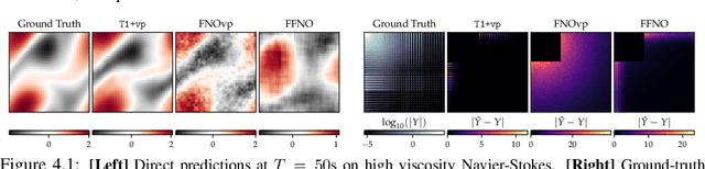 Figure 4 for Transform Once: Efficient Operator Learning in Frequency Domain