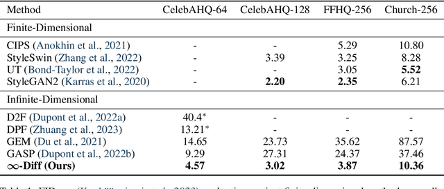 Figure 2 for $\infty$-Diff: Infinite Resolution Diffusion with Subsampled Mollified States