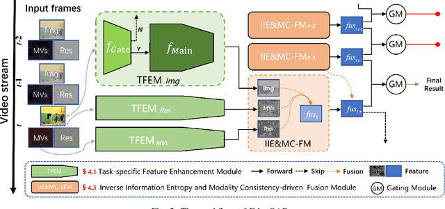 Figure 3 for EdgeOAR: Real-time Online Action Recognition On Edge Devices