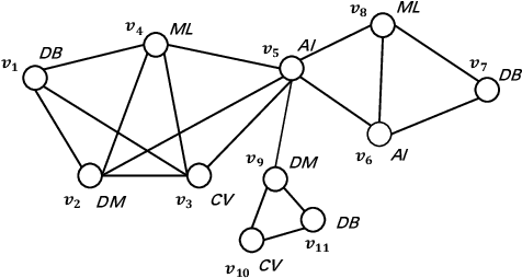 Figure 1 for HACD: Harnessing Attribute Semantics and Mesoscopic Structure for Community Detection