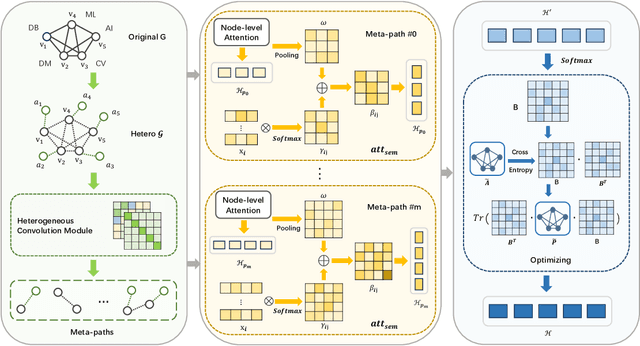 Figure 3 for HACD: Harnessing Attribute Semantics and Mesoscopic Structure for Community Detection