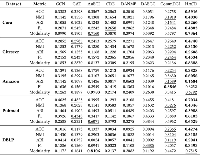 Figure 4 for HACD: Harnessing Attribute Semantics and Mesoscopic Structure for Community Detection