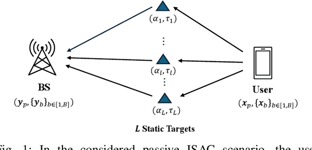 Figure 1 for Sparse Regression Codes for Integrated Passive Sensing and Communications