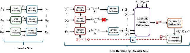 Figure 2 for Sparse Regression Codes for Integrated Passive Sensing and Communications