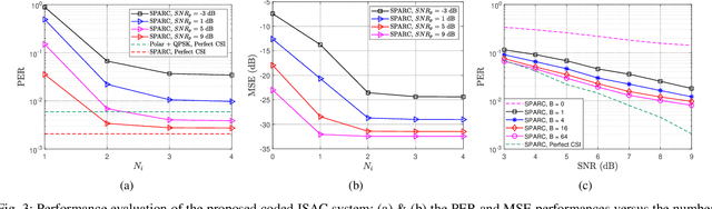 Figure 3 for Sparse Regression Codes for Integrated Passive Sensing and Communications