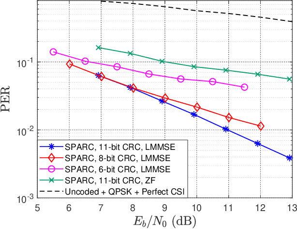 Figure 4 for Sparse Regression Codes for Integrated Passive Sensing and Communications