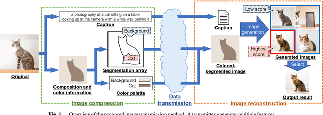 Figure 1 for Image Generative Semantic Communication with Multi-Modal Similarity Estimation for Resource-Limited Networks