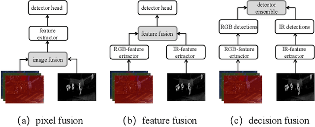 Figure 1 for SeaDATE: Remedy Dual-Attention Transformer with Semantic Alignment via Contrast Learning for Multimodal Object Detection