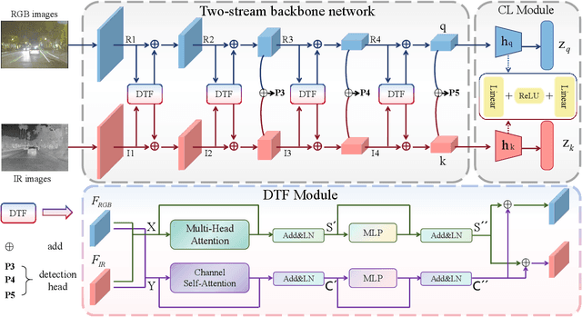 Figure 2 for SeaDATE: Remedy Dual-Attention Transformer with Semantic Alignment via Contrast Learning for Multimodal Object Detection