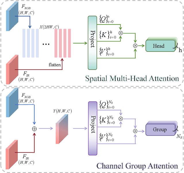 Figure 3 for SeaDATE: Remedy Dual-Attention Transformer with Semantic Alignment via Contrast Learning for Multimodal Object Detection