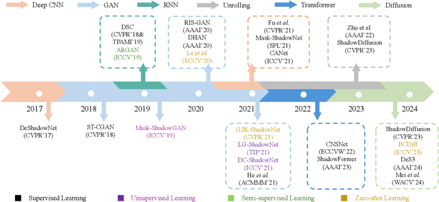 Figure 1 for Single-Image Shadow Removal Using Deep Learning: A Comprehensive Survey