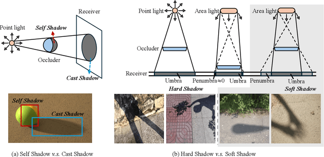 Figure 4 for Single-Image Shadow Removal Using Deep Learning: A Comprehensive Survey