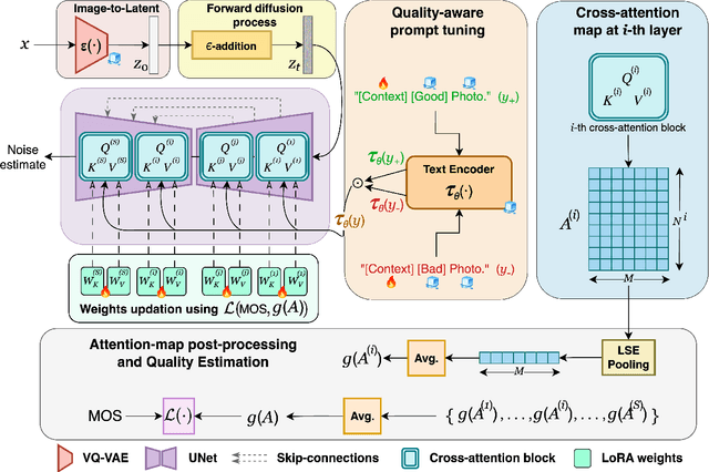 Figure 1 for GenzIQA: Generalized Image Quality Assessment using Prompt-Guided Latent Diffusion Models