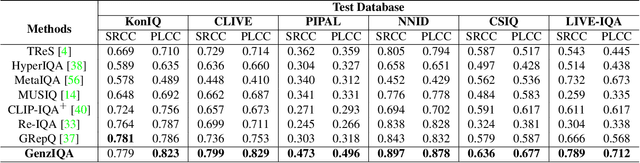 Figure 2 for GenzIQA: Generalized Image Quality Assessment using Prompt-Guided Latent Diffusion Models