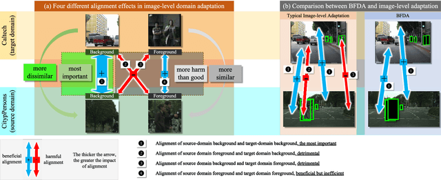 Figure 1 for Rethinking Cross-Domain Pedestrian Detection: A Background-Focused Distribution Alignment Framework for Instance-Free One-Stage Detectors