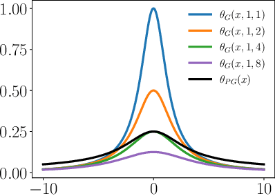 Figure 1 for Hyperbolic Secant representation of the logistic function: Application to probabilistic Multiple Instance Learning for CT intracranial hemorrhage detection