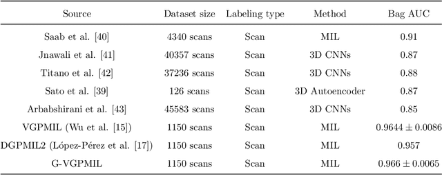 Figure 4 for Hyperbolic Secant representation of the logistic function: Application to probabilistic Multiple Instance Learning for CT intracranial hemorrhage detection