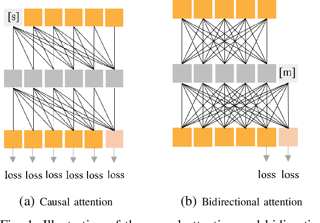 Figure 1 for Self-control: A Better Conditional Mechanism for Masked Autoregressive Model