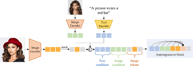 Figure 2 for Self-control: A Better Conditional Mechanism for Masked Autoregressive Model