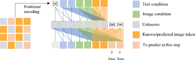 Figure 3 for Self-control: A Better Conditional Mechanism for Masked Autoregressive Model