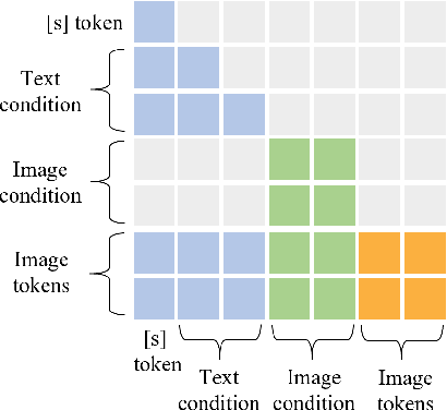 Figure 4 for Self-control: A Better Conditional Mechanism for Masked Autoregressive Model