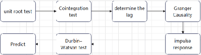 Figure 1 for Recursive deep learning framework for forecasting the decadal world economic outlook