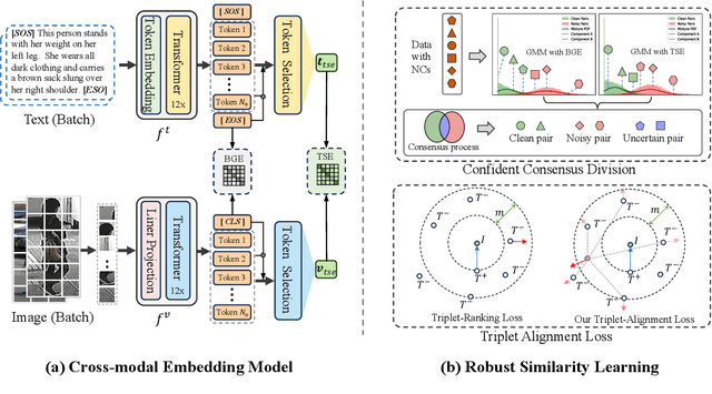 Figure 3 for Noisy-Correspondence Learning for Text-to-Image Person Re-identification