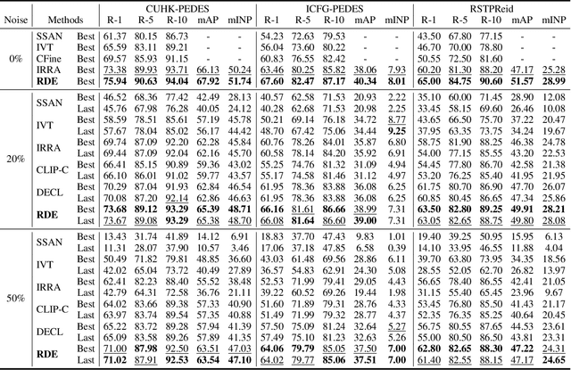 Figure 2 for Noisy-Correspondence Learning for Text-to-Image Person Re-identification