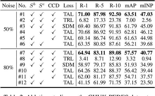 Figure 4 for Noisy-Correspondence Learning for Text-to-Image Person Re-identification