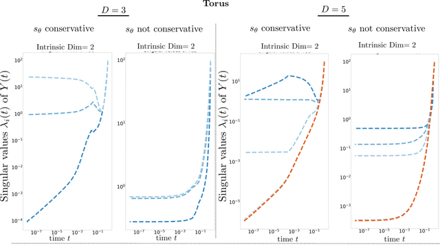 Figure 4 for On gauge freedom, conservativity and intrinsic dimensionality estimation in diffusion models