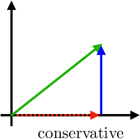 Figure 1 for On gauge freedom, conservativity and intrinsic dimensionality estimation in diffusion models