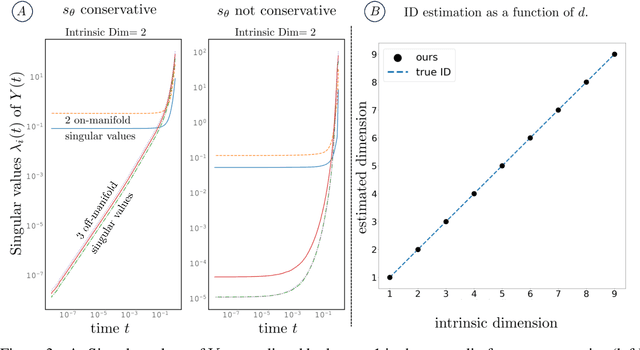 Figure 3 for On gauge freedom, conservativity and intrinsic dimensionality estimation in diffusion models