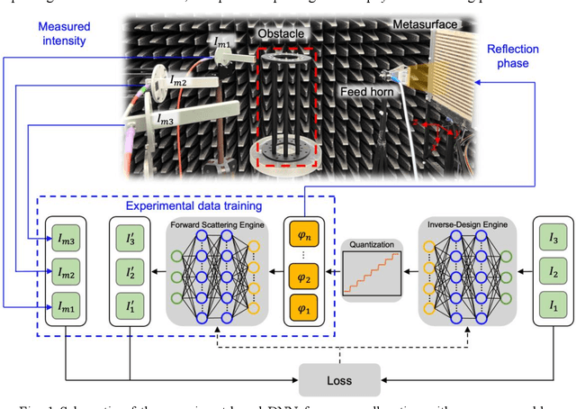 Figure 1 for Experiment-based deep learning approach for power allocation with a programmable metasurface