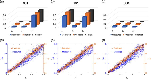 Figure 3 for Experiment-based deep learning approach for power allocation with a programmable metasurface